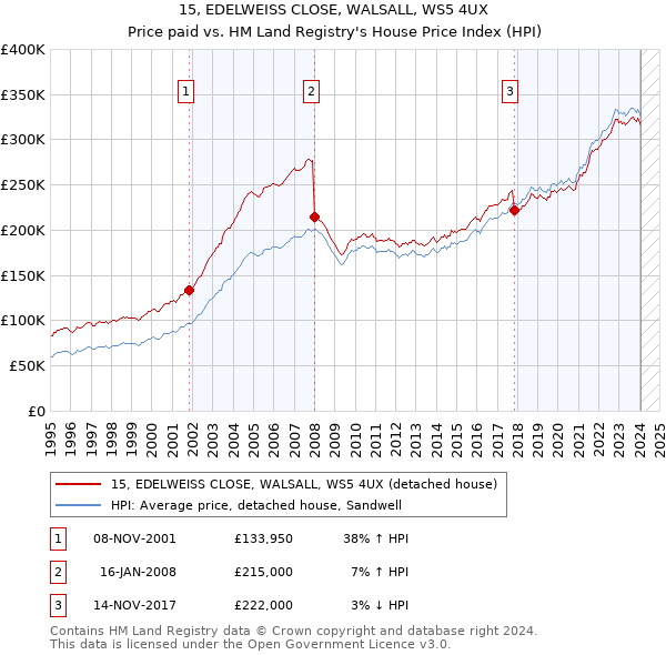 15, EDELWEISS CLOSE, WALSALL, WS5 4UX: Price paid vs HM Land Registry's House Price Index