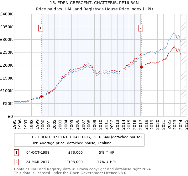 15, EDEN CRESCENT, CHATTERIS, PE16 6AN: Price paid vs HM Land Registry's House Price Index