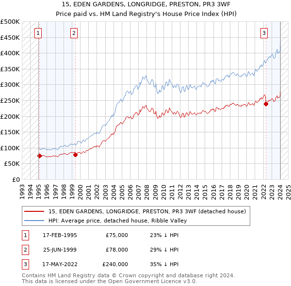 15, EDEN GARDENS, LONGRIDGE, PRESTON, PR3 3WF: Price paid vs HM Land Registry's House Price Index