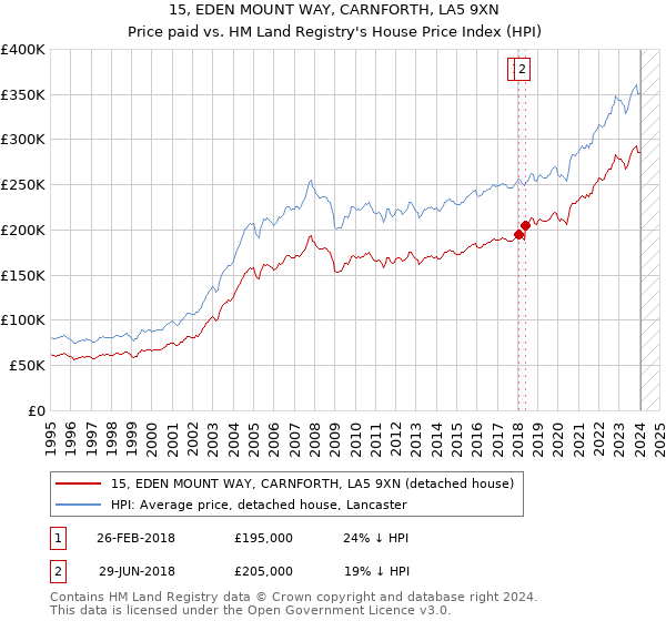 15, EDEN MOUNT WAY, CARNFORTH, LA5 9XN: Price paid vs HM Land Registry's House Price Index