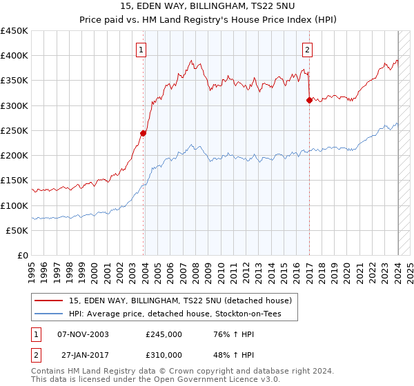 15, EDEN WAY, BILLINGHAM, TS22 5NU: Price paid vs HM Land Registry's House Price Index