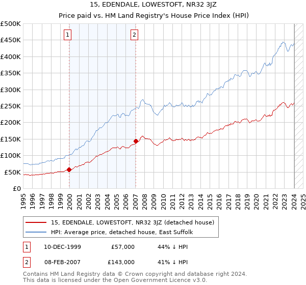 15, EDENDALE, LOWESTOFT, NR32 3JZ: Price paid vs HM Land Registry's House Price Index