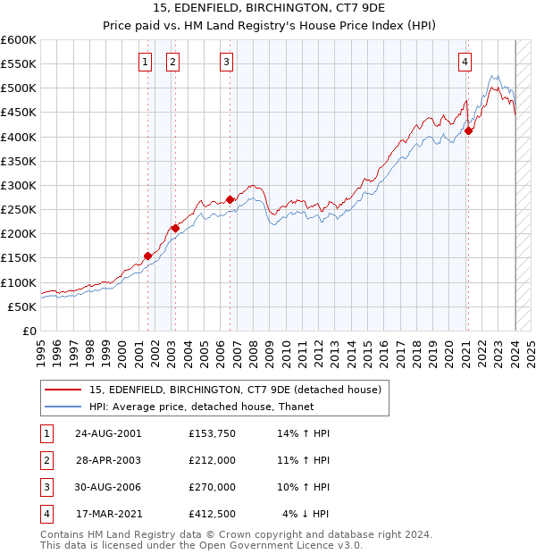 15, EDENFIELD, BIRCHINGTON, CT7 9DE: Price paid vs HM Land Registry's House Price Index