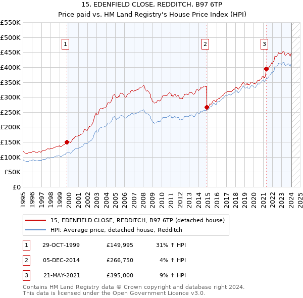 15, EDENFIELD CLOSE, REDDITCH, B97 6TP: Price paid vs HM Land Registry's House Price Index