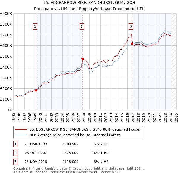 15, EDGBARROW RISE, SANDHURST, GU47 8QH: Price paid vs HM Land Registry's House Price Index