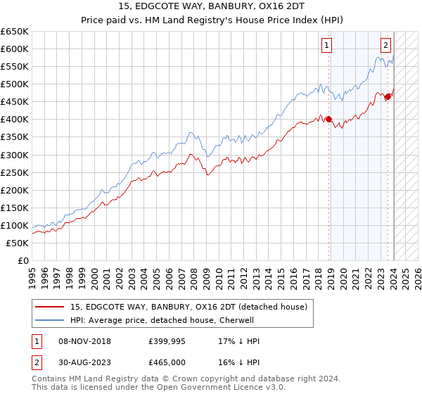 15, EDGCOTE WAY, BANBURY, OX16 2DT: Price paid vs HM Land Registry's House Price Index