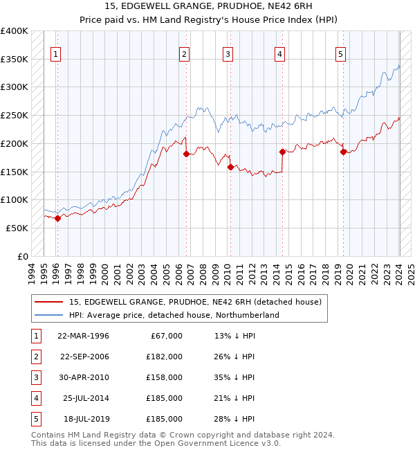 15, EDGEWELL GRANGE, PRUDHOE, NE42 6RH: Price paid vs HM Land Registry's House Price Index