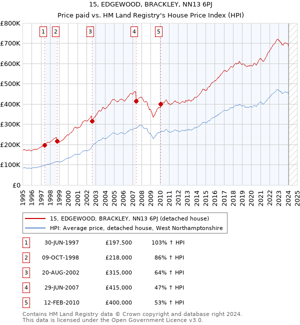 15, EDGEWOOD, BRACKLEY, NN13 6PJ: Price paid vs HM Land Registry's House Price Index