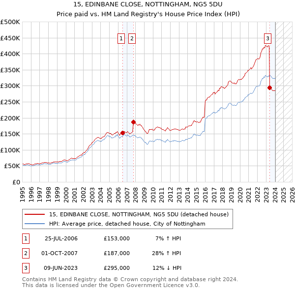 15, EDINBANE CLOSE, NOTTINGHAM, NG5 5DU: Price paid vs HM Land Registry's House Price Index