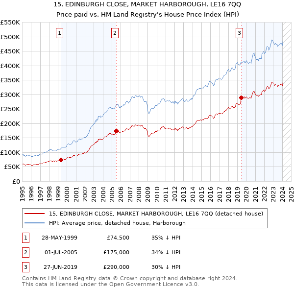 15, EDINBURGH CLOSE, MARKET HARBOROUGH, LE16 7QQ: Price paid vs HM Land Registry's House Price Index