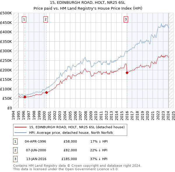 15, EDINBURGH ROAD, HOLT, NR25 6SL: Price paid vs HM Land Registry's House Price Index