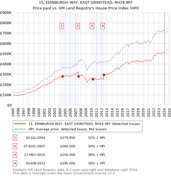 15, EDINBURGH WAY, EAST GRINSTEAD, RH19 4RT: Price paid vs HM Land Registry's House Price Index