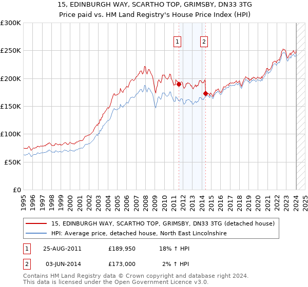 15, EDINBURGH WAY, SCARTHO TOP, GRIMSBY, DN33 3TG: Price paid vs HM Land Registry's House Price Index
