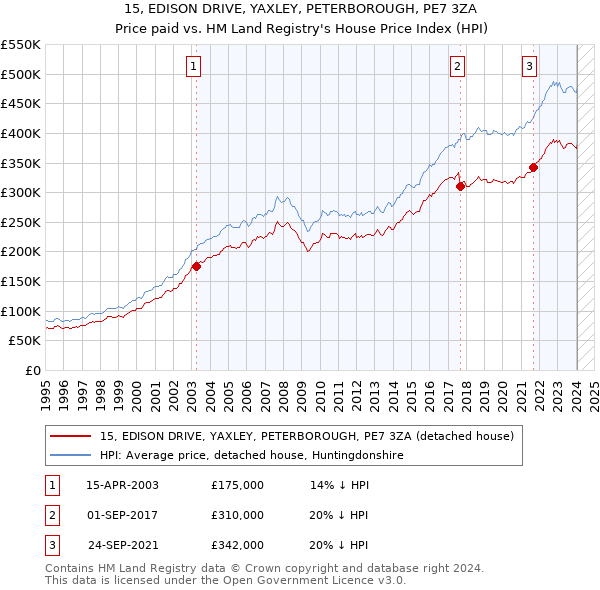 15, EDISON DRIVE, YAXLEY, PETERBOROUGH, PE7 3ZA: Price paid vs HM Land Registry's House Price Index