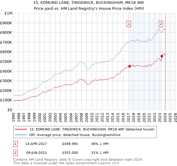 15, EDMUND LANE, TINGEWICK, BUCKINGHAM, MK18 4NF: Price paid vs HM Land Registry's House Price Index