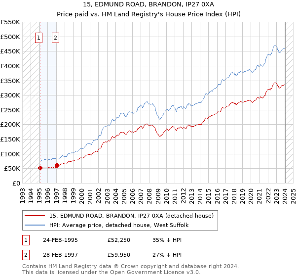 15, EDMUND ROAD, BRANDON, IP27 0XA: Price paid vs HM Land Registry's House Price Index