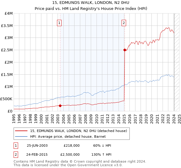 15, EDMUNDS WALK, LONDON, N2 0HU: Price paid vs HM Land Registry's House Price Index