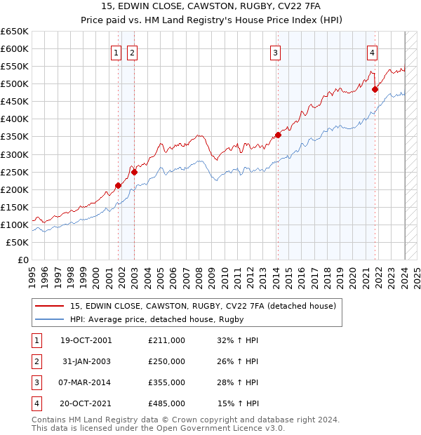 15, EDWIN CLOSE, CAWSTON, RUGBY, CV22 7FA: Price paid vs HM Land Registry's House Price Index