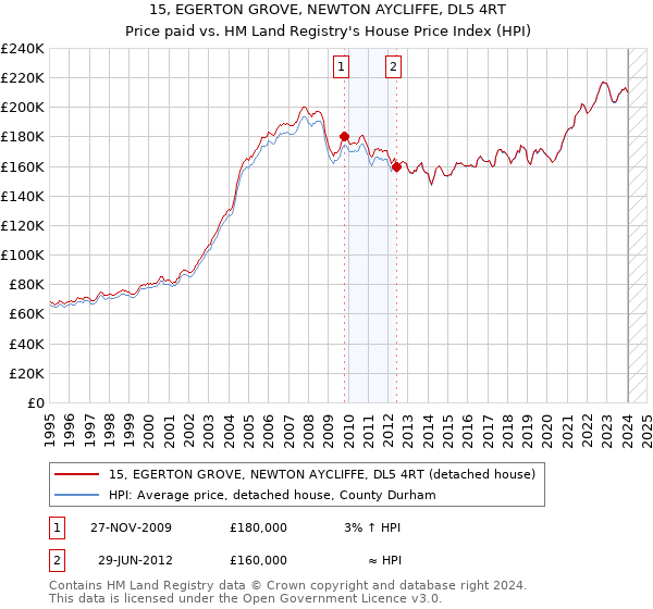 15, EGERTON GROVE, NEWTON AYCLIFFE, DL5 4RT: Price paid vs HM Land Registry's House Price Index