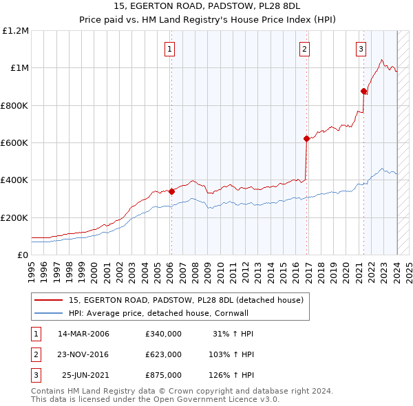 15, EGERTON ROAD, PADSTOW, PL28 8DL: Price paid vs HM Land Registry's House Price Index