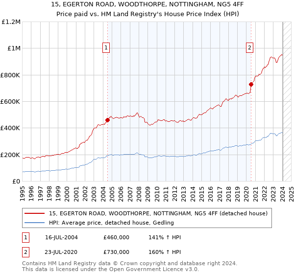 15, EGERTON ROAD, WOODTHORPE, NOTTINGHAM, NG5 4FF: Price paid vs HM Land Registry's House Price Index