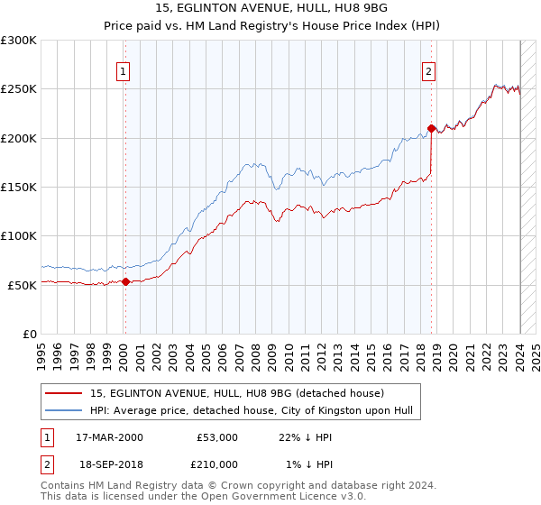15, EGLINTON AVENUE, HULL, HU8 9BG: Price paid vs HM Land Registry's House Price Index