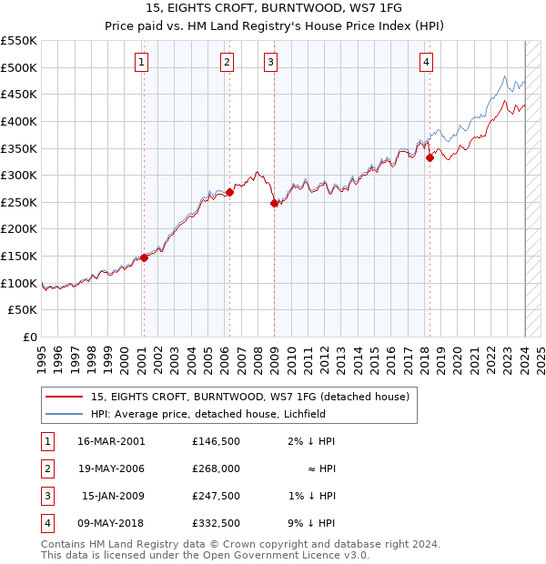 15, EIGHTS CROFT, BURNTWOOD, WS7 1FG: Price paid vs HM Land Registry's House Price Index