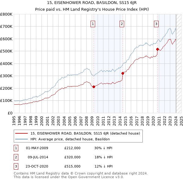 15, EISENHOWER ROAD, BASILDON, SS15 6JR: Price paid vs HM Land Registry's House Price Index
