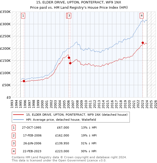 15, ELDER DRIVE, UPTON, PONTEFRACT, WF9 1NX: Price paid vs HM Land Registry's House Price Index