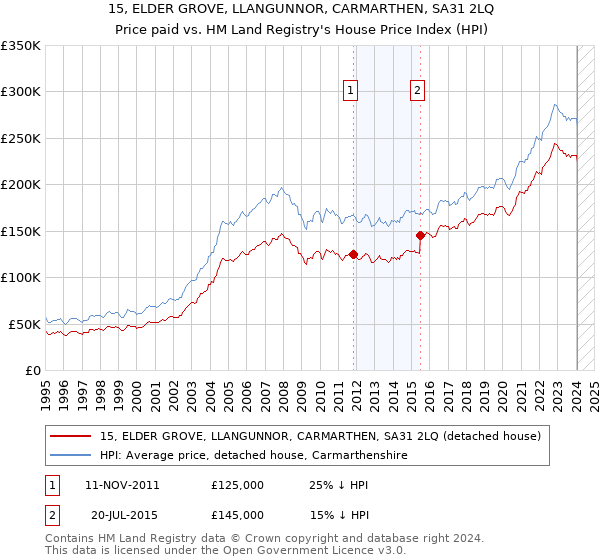 15, ELDER GROVE, LLANGUNNOR, CARMARTHEN, SA31 2LQ: Price paid vs HM Land Registry's House Price Index