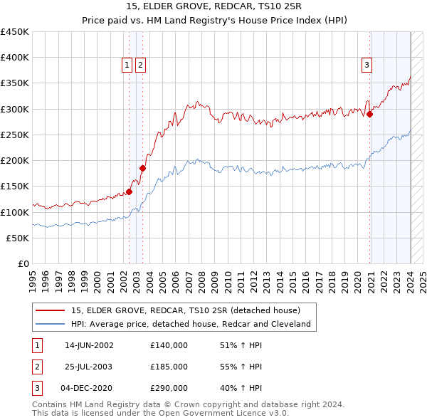 15, ELDER GROVE, REDCAR, TS10 2SR: Price paid vs HM Land Registry's House Price Index