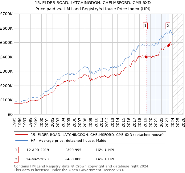 15, ELDER ROAD, LATCHINGDON, CHELMSFORD, CM3 6XD: Price paid vs HM Land Registry's House Price Index