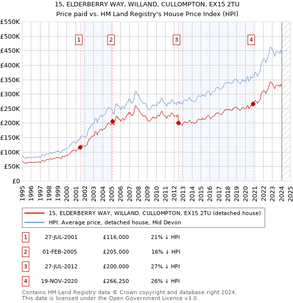 15, ELDERBERRY WAY, WILLAND, CULLOMPTON, EX15 2TU: Price paid vs HM Land Registry's House Price Index