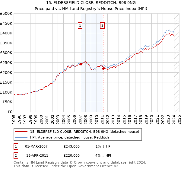 15, ELDERSFIELD CLOSE, REDDITCH, B98 9NG: Price paid vs HM Land Registry's House Price Index