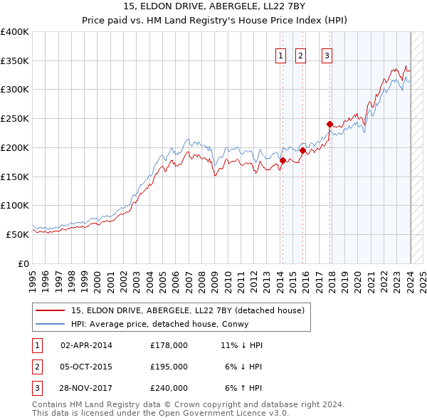 15, ELDON DRIVE, ABERGELE, LL22 7BY: Price paid vs HM Land Registry's House Price Index