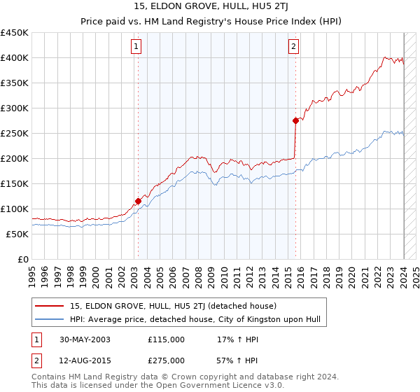 15, ELDON GROVE, HULL, HU5 2TJ: Price paid vs HM Land Registry's House Price Index