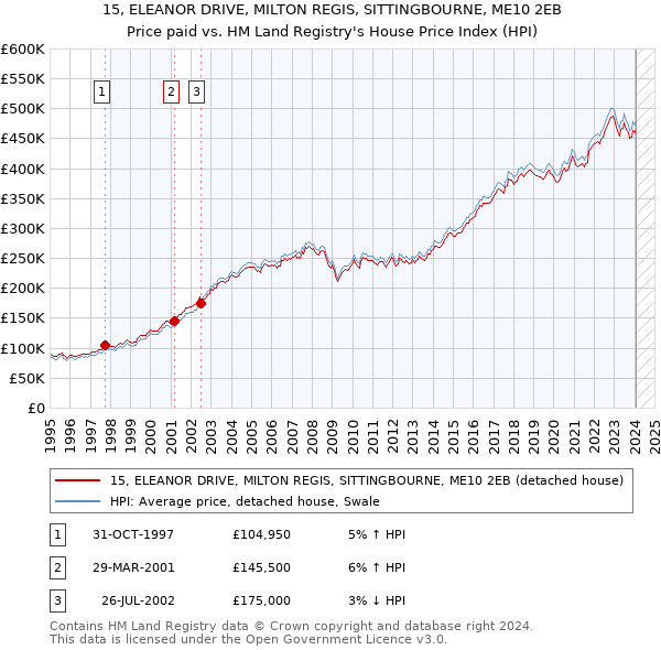 15, ELEANOR DRIVE, MILTON REGIS, SITTINGBOURNE, ME10 2EB: Price paid vs HM Land Registry's House Price Index