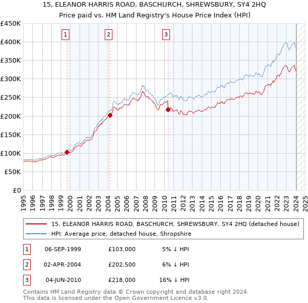 15, ELEANOR HARRIS ROAD, BASCHURCH, SHREWSBURY, SY4 2HQ: Price paid vs HM Land Registry's House Price Index