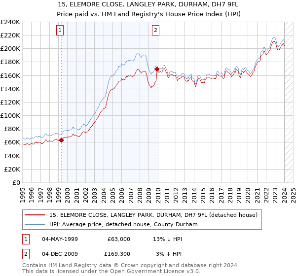15, ELEMORE CLOSE, LANGLEY PARK, DURHAM, DH7 9FL: Price paid vs HM Land Registry's House Price Index