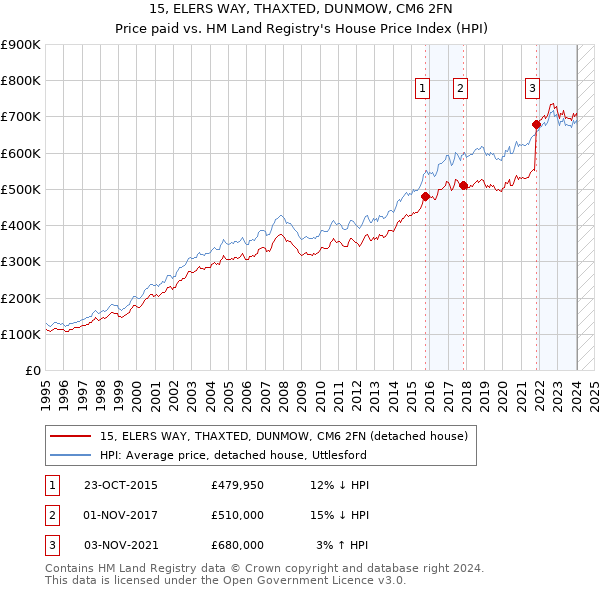 15, ELERS WAY, THAXTED, DUNMOW, CM6 2FN: Price paid vs HM Land Registry's House Price Index