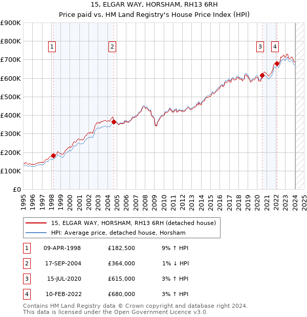 15, ELGAR WAY, HORSHAM, RH13 6RH: Price paid vs HM Land Registry's House Price Index