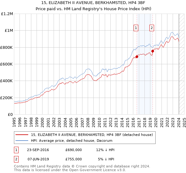 15, ELIZABETH II AVENUE, BERKHAMSTED, HP4 3BF: Price paid vs HM Land Registry's House Price Index