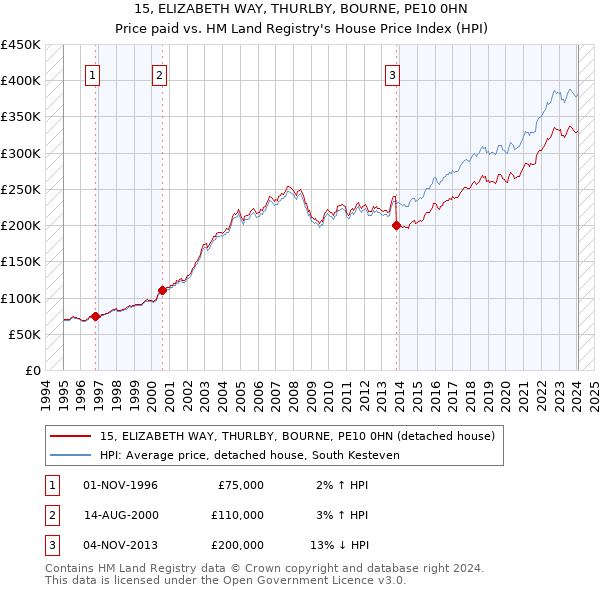 15, ELIZABETH WAY, THURLBY, BOURNE, PE10 0HN: Price paid vs HM Land Registry's House Price Index