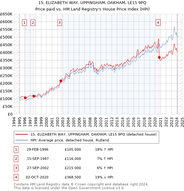 15, ELIZABETH WAY, UPPINGHAM, OAKHAM, LE15 9PQ: Price paid vs HM Land Registry's House Price Index