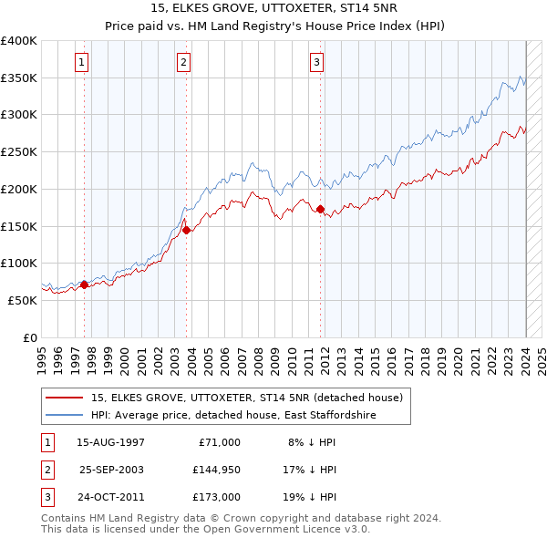 15, ELKES GROVE, UTTOXETER, ST14 5NR: Price paid vs HM Land Registry's House Price Index