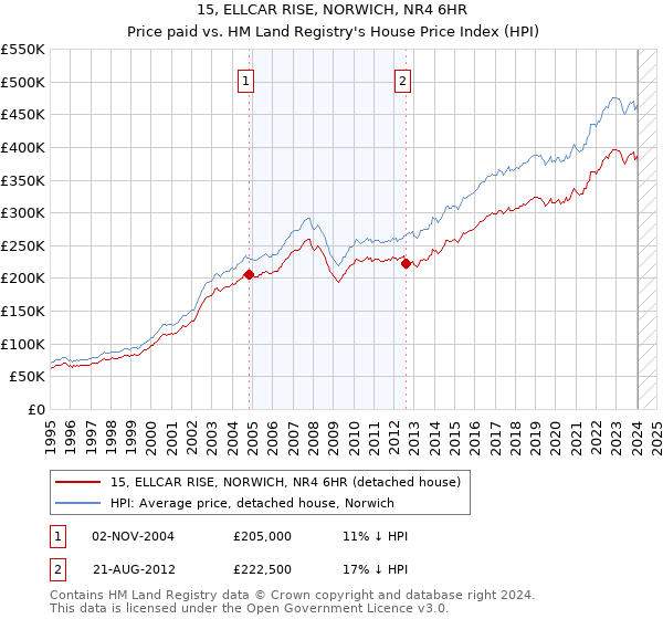 15, ELLCAR RISE, NORWICH, NR4 6HR: Price paid vs HM Land Registry's House Price Index