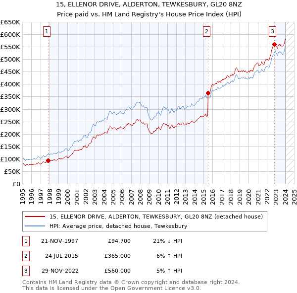 15, ELLENOR DRIVE, ALDERTON, TEWKESBURY, GL20 8NZ: Price paid vs HM Land Registry's House Price Index