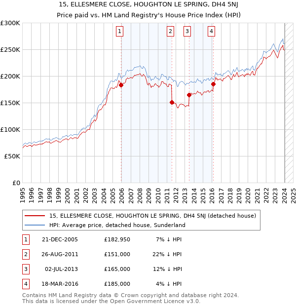 15, ELLESMERE CLOSE, HOUGHTON LE SPRING, DH4 5NJ: Price paid vs HM Land Registry's House Price Index