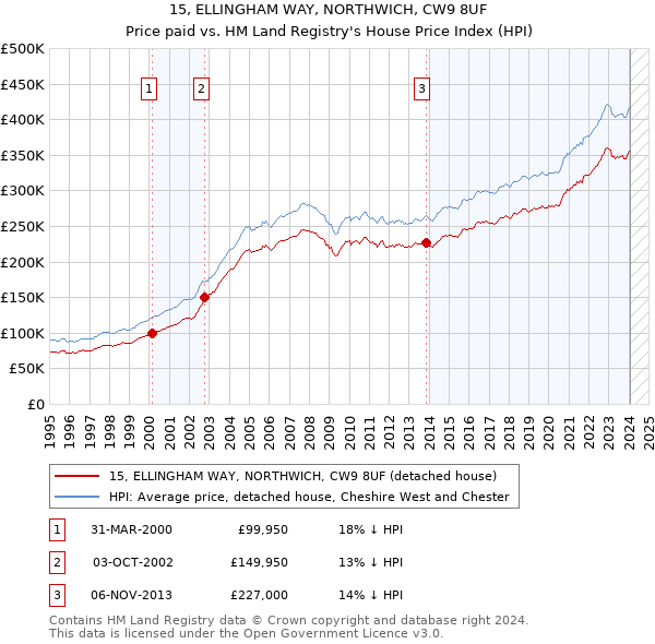 15, ELLINGHAM WAY, NORTHWICH, CW9 8UF: Price paid vs HM Land Registry's House Price Index