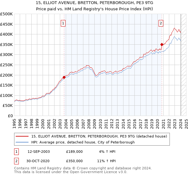 15, ELLIOT AVENUE, BRETTON, PETERBOROUGH, PE3 9TG: Price paid vs HM Land Registry's House Price Index